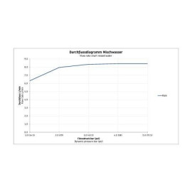 Mister Bâti|Douchette 1 jet 110 Minusflow Duravit B.1 Uv0652014