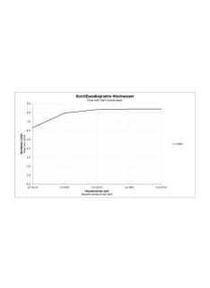 Mister Bâti|Douchette 1 jet 110 Minusflow Duravit B.1 Uv0652014