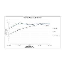 Mister Bâti|Douchette 3 Jet 110 Minusflow Duravit B.1 Uv0652015
