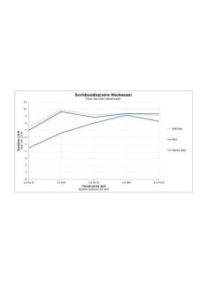 Mister Bâti|Douchette 3 Jet 110 Minusflow Duravit B.1 Uv0652015